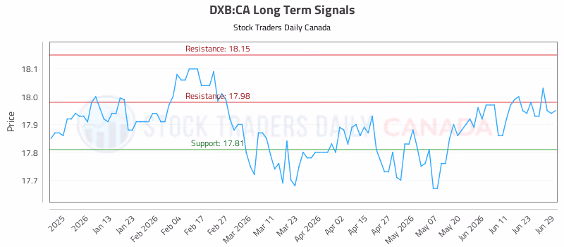 Stock Chart for DXB:CA