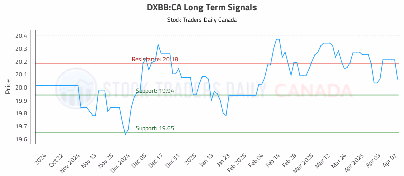Stock Chart for DXBB:CA