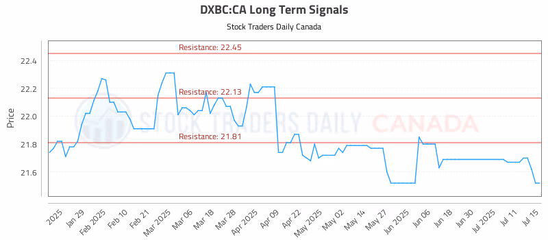 Stock Chart for DXBC:CA