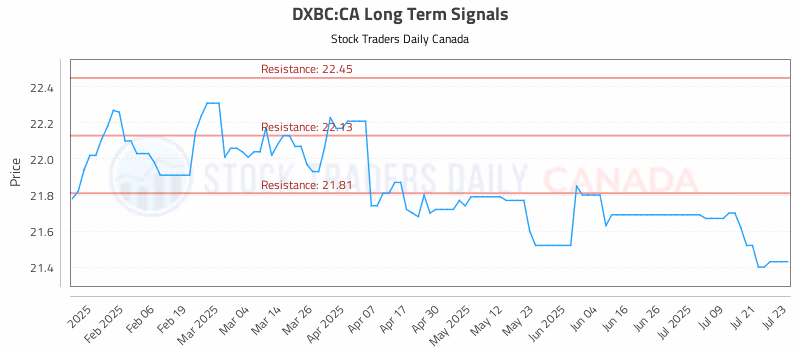 Stock Chart for DXBC:CA