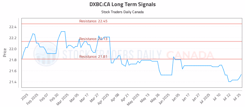 Stock Chart for DXBC:CA