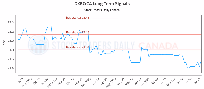 Stock Chart for DXBC:CA