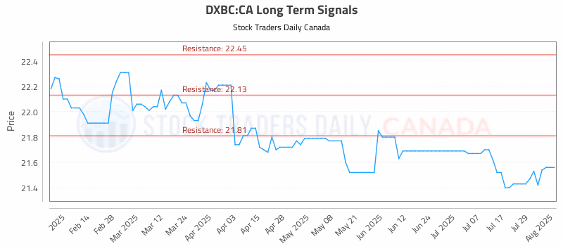 Stock Chart for DXBC:CA