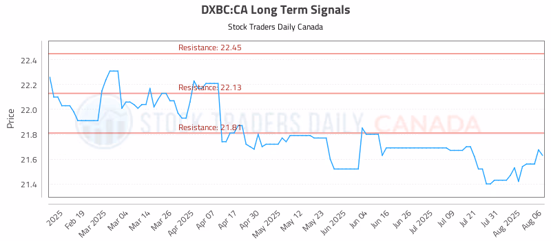 Stock Chart for DXBC:CA