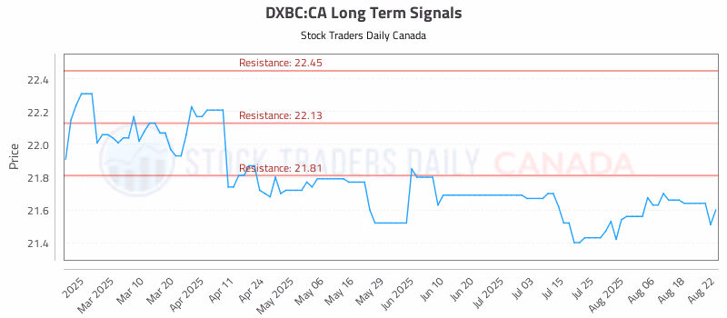 Stock Chart for DXBC:CA