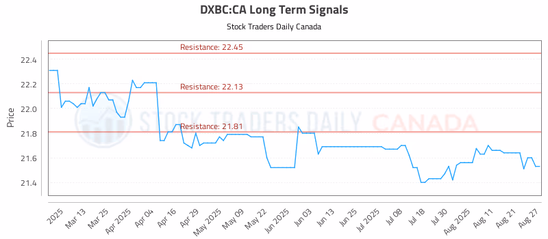 Stock Chart for DXBC:CA