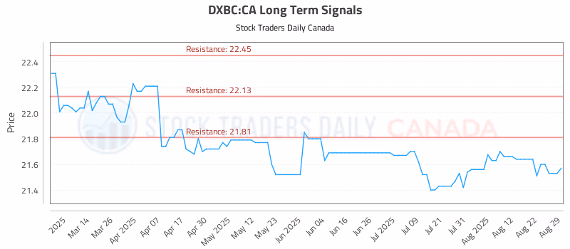 Stock Chart for DXBC:CA