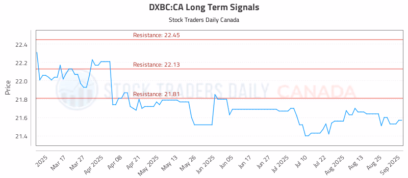 Stock Chart for DXBC:CA
