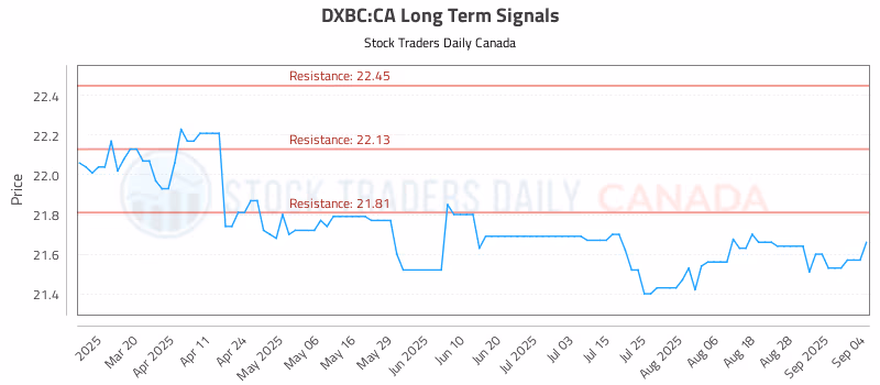 Stock Chart for DXBC:CA