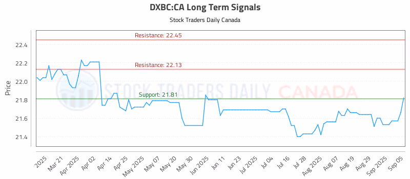 Stock Chart for DXBC:CA