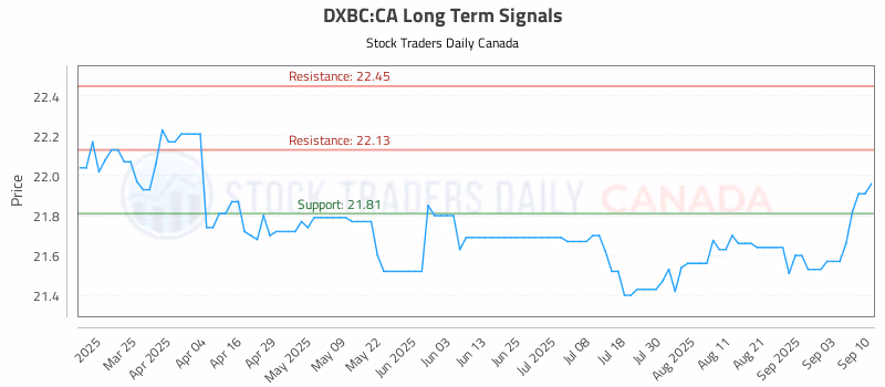 Stock Chart for DXBC:CA