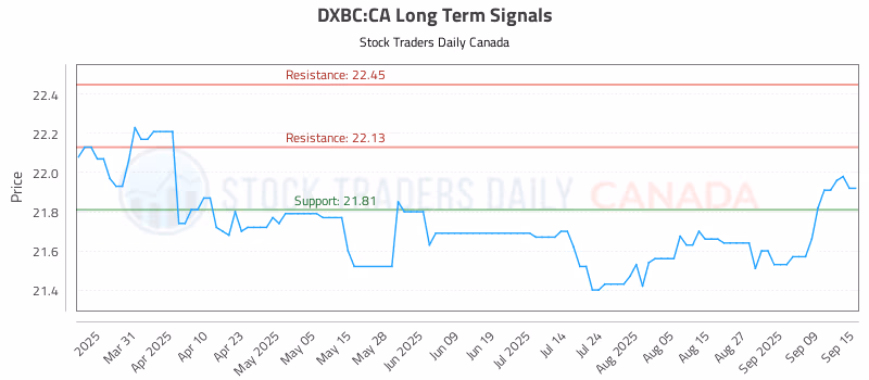 Stock Chart for DXBC:CA