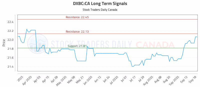 Stock Chart for DXBC:CA