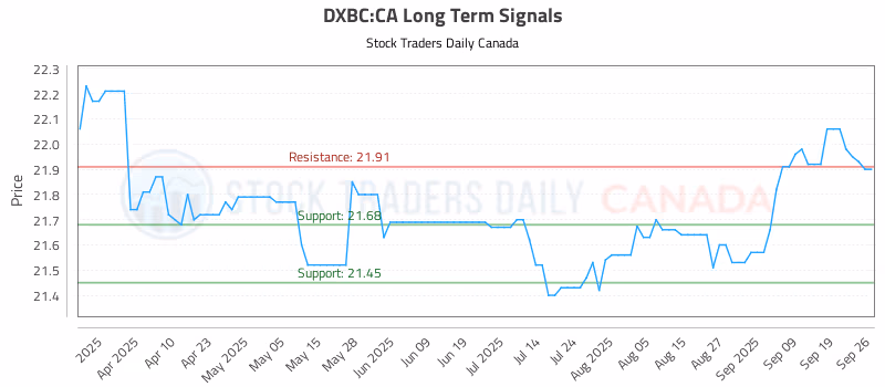 Stock Chart for DXBC:CA