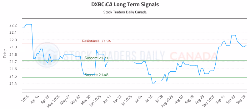 Stock Chart for DXBC:CA