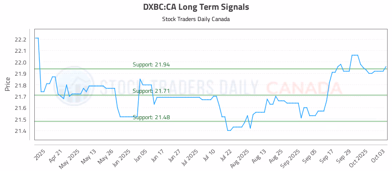 Stock Chart for DXBC:CA