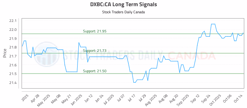 Stock Chart for DXBC:CA