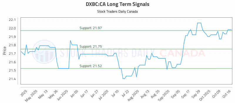Stock Chart for DXBC:CA