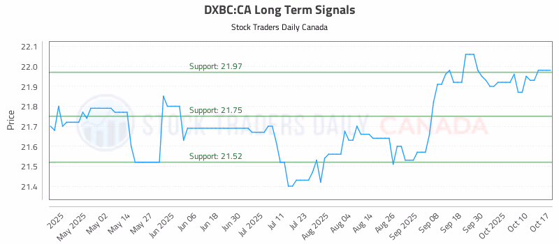 Stock Chart for DXBC:CA