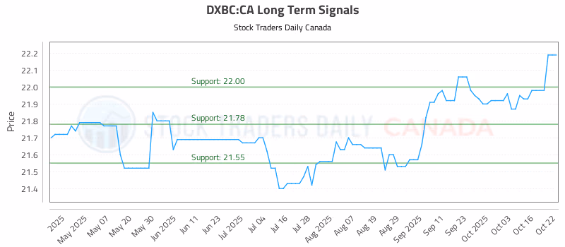 Stock Chart for DXBC:CA
