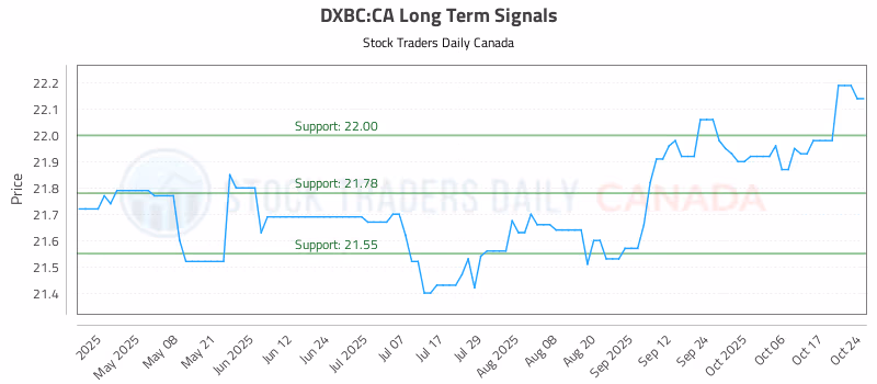 Stock Chart for DXBC:CA