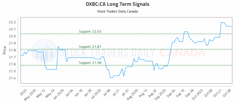 Stock Chart for DXBC:CA