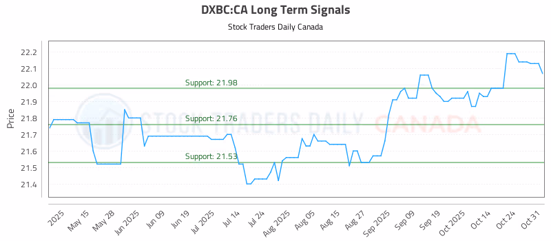 Stock Chart for DXBC:CA