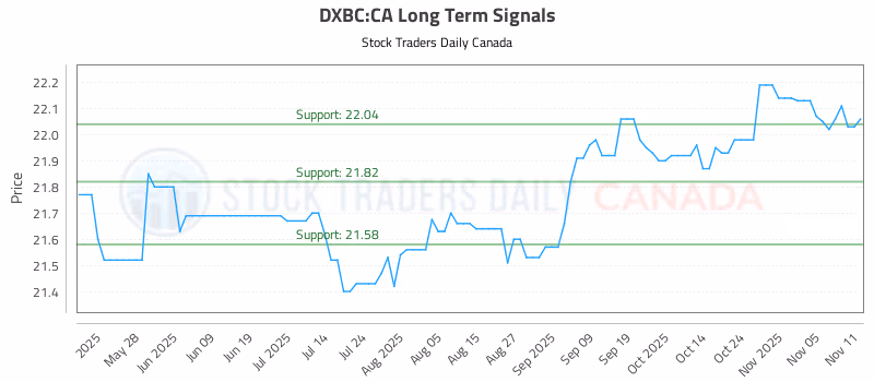 Stock Chart for DXBC:CA