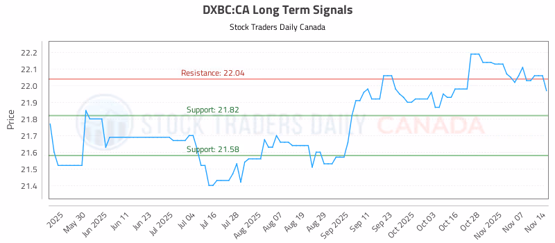 Stock Chart for DXBC:CA