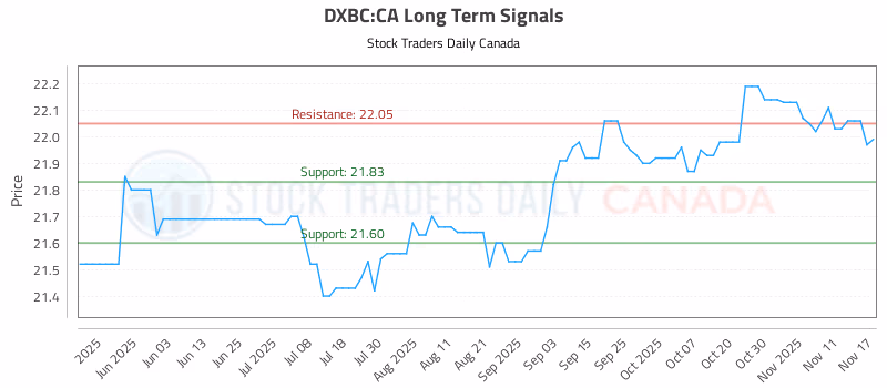 Stock Chart for DXBC:CA
