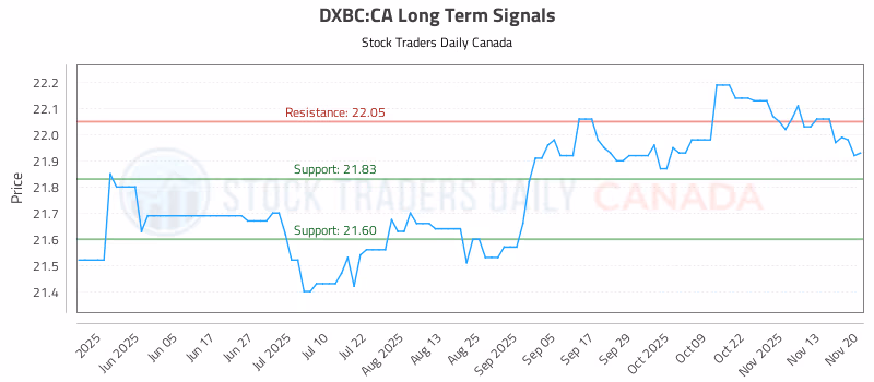 Stock Chart for DXBC:CA