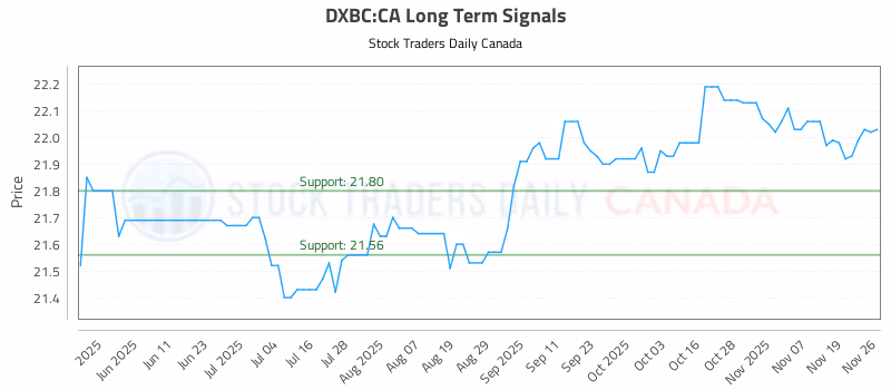Stock Chart for DXBC:CA