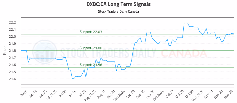 Stock Chart for DXBC:CA