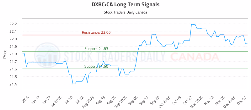 Stock Chart for DXBC:CA