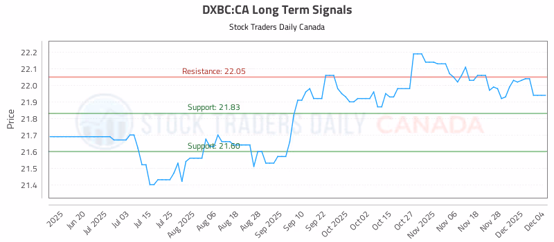 Stock Chart for DXBC:CA