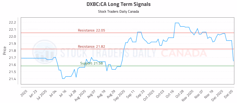 Stock Chart for DXBC:CA