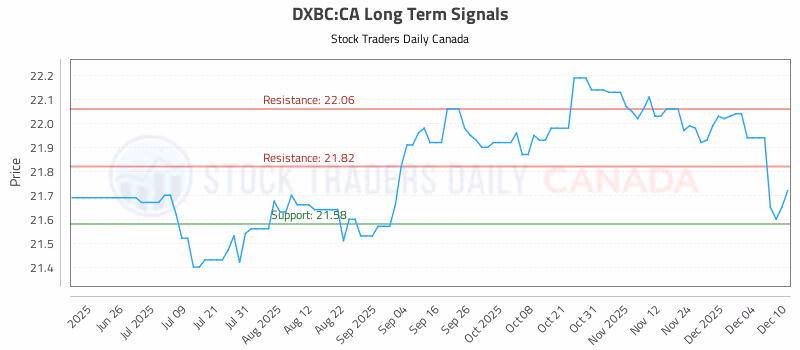 Stock Chart for DXBC:CA