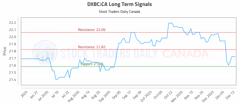 Stock Chart for DXBC:CA