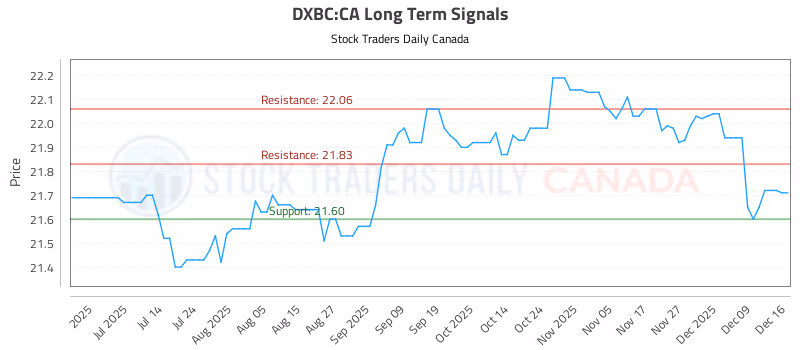 Stock Chart for DXBC:CA