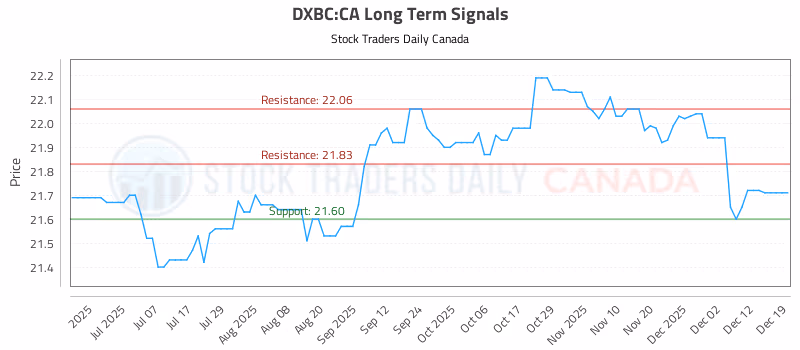 Stock Chart for DXBC:CA