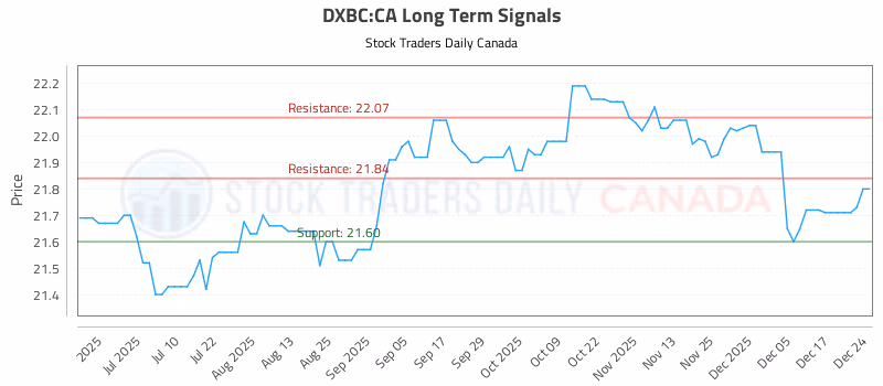 Stock Chart for DXBC:CA