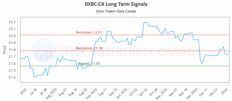 Stock Chart for DXBC:CA