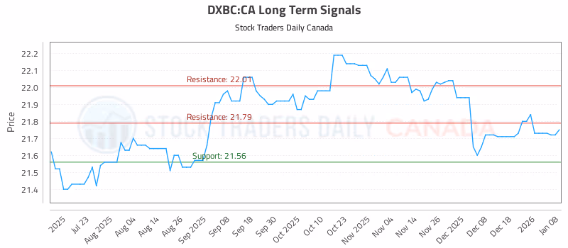 Stock Chart for DXBC:CA