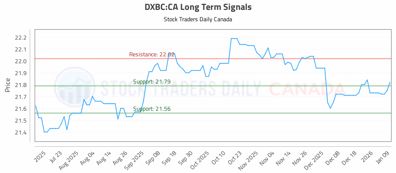 Stock Chart for DXBC:CA