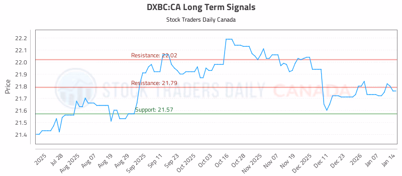 Stock Chart for DXBC:CA