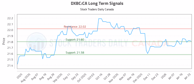 Stock Chart for DXBC:CA
