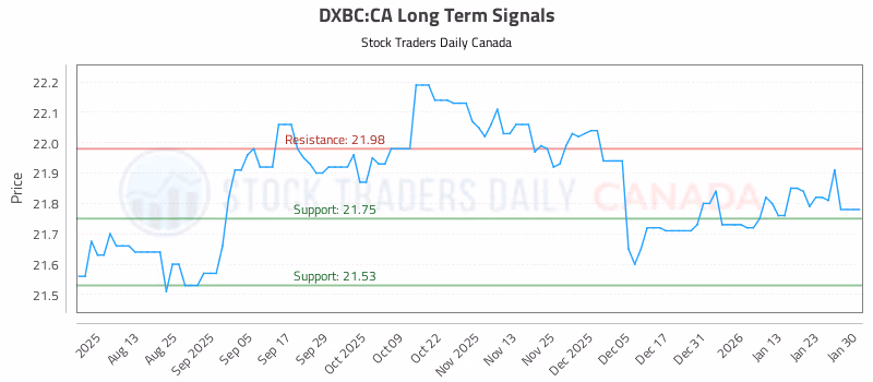 Stock Chart for DXBC:CA