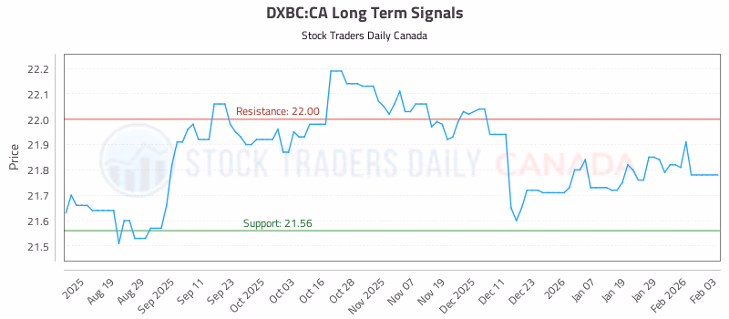 Stock Chart for DXBC:CA