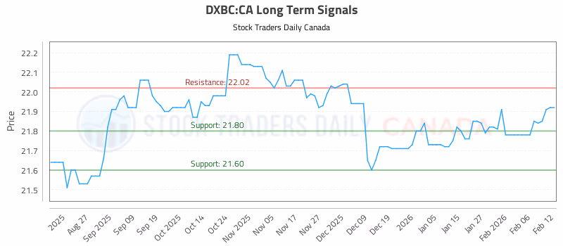 Stock Chart for DXBC:CA