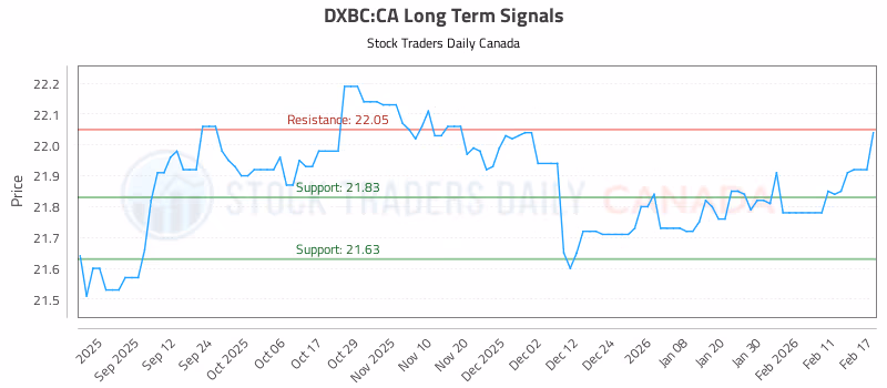 Stock Chart for DXBC:CA